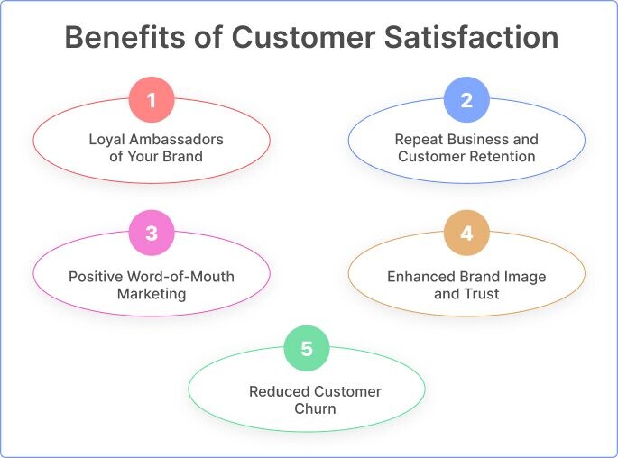 Benefits of Customer Satisfaction