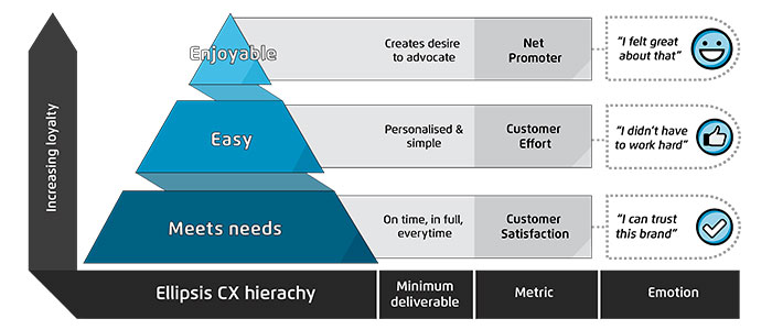 customer experience financial services