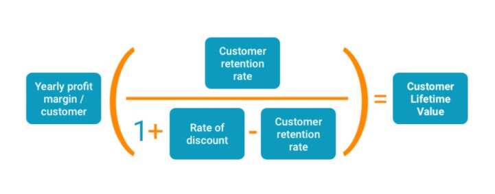 customer lifetime value