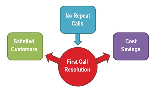 First contact resolution - visual engagement