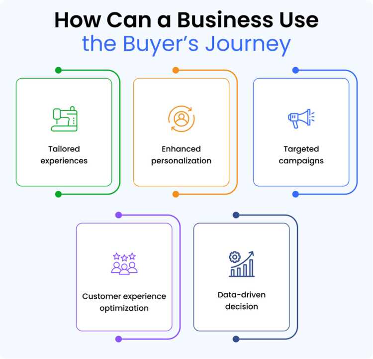 How-can-a-business-use-the-buyer_journey