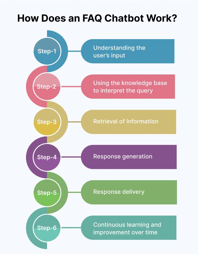 how-does-an-faq-chatbot-work