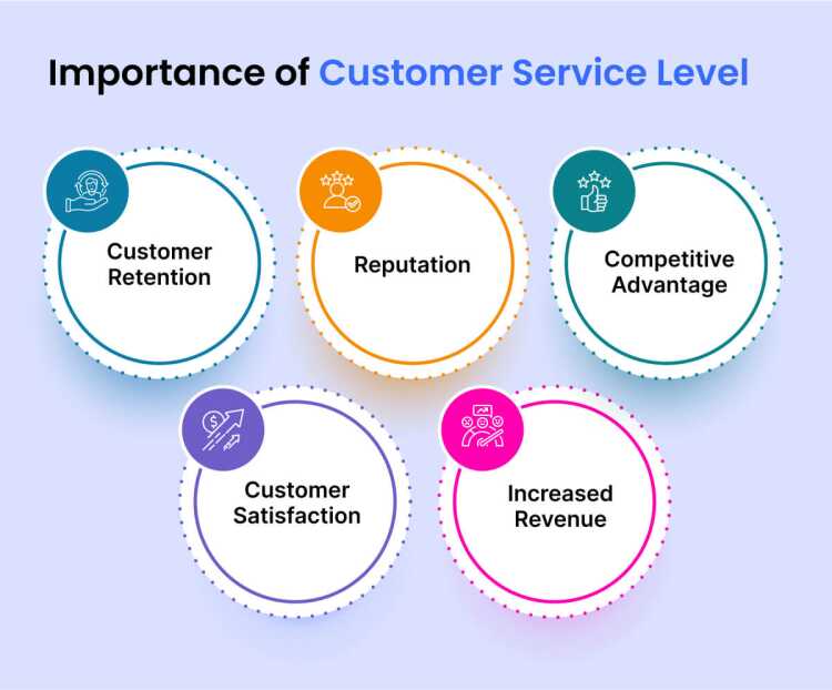 Importance of Customer Service Level