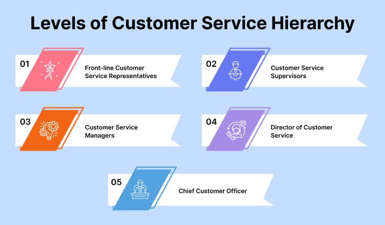 Levels of Customer Service Hierarchy