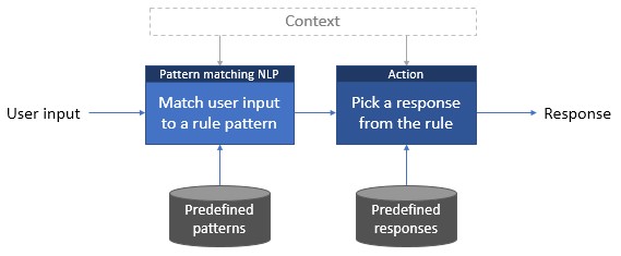 rule based bots - chatbot best practices