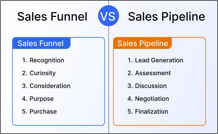 Sales Funnel VS Sales Pipeline