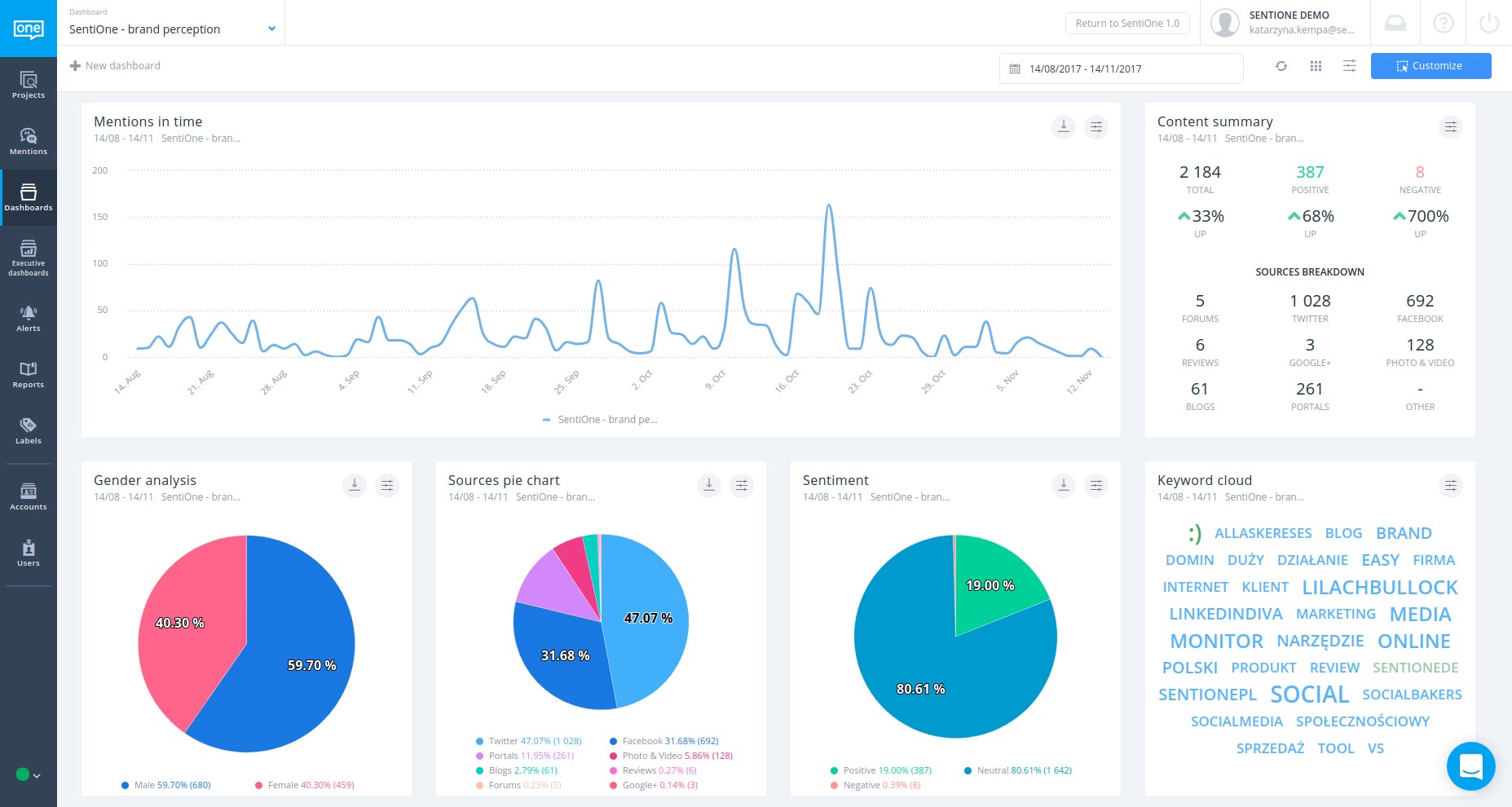 Social media listening dashboard