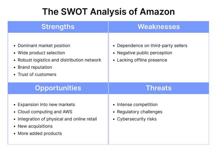 The SWOT Analysis of Amazon