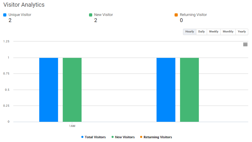 Visitor Analytics