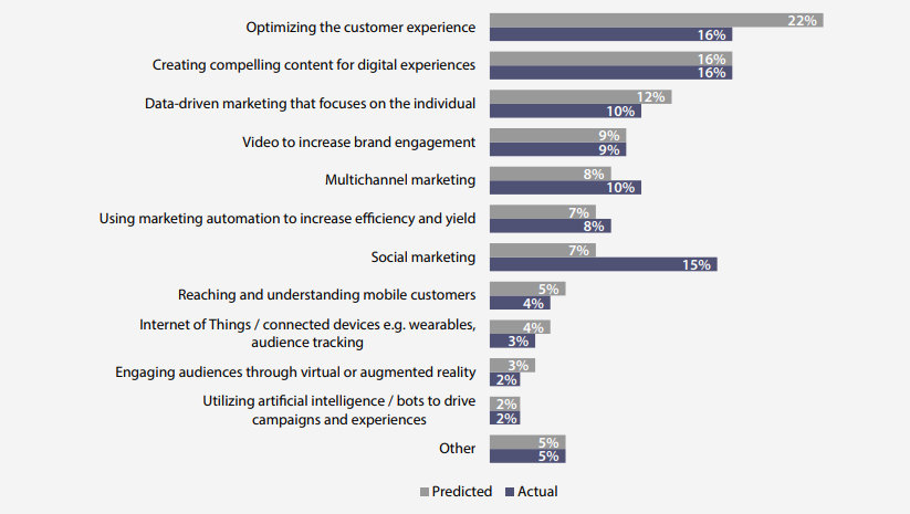 Optimizing customer experience