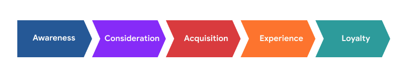 customer interactions across different phases of customer journey (1)