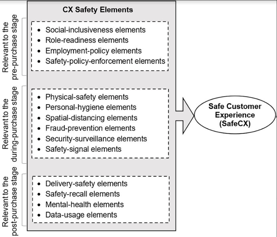 CX safety for omnichannel customer journey