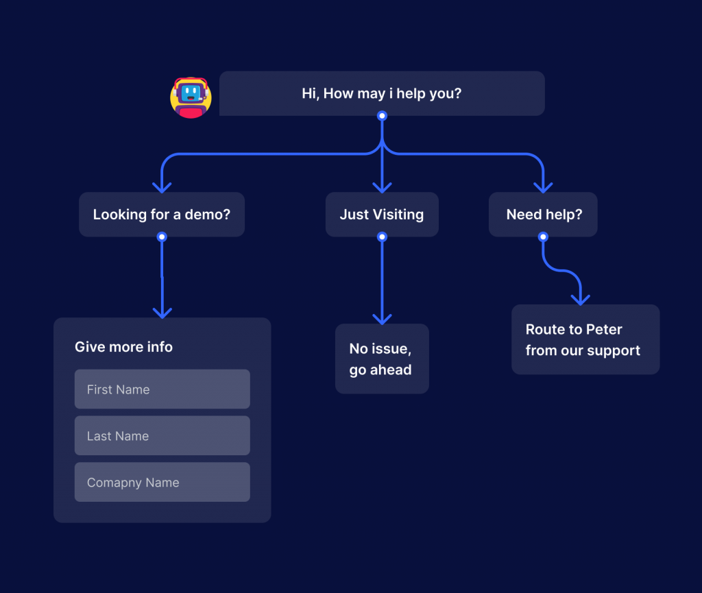 Dialogue tree for chatbot scripts