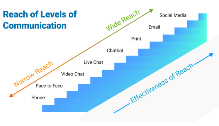 Different channels of customer communications