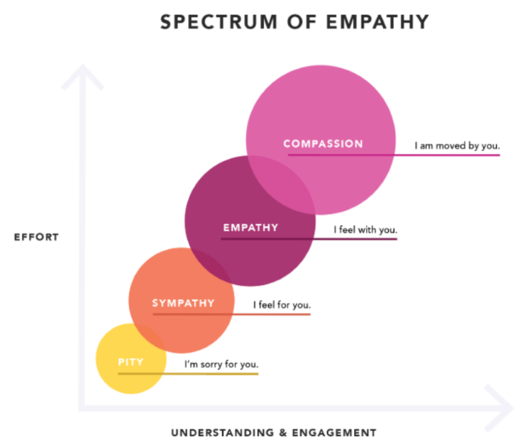 Empathy