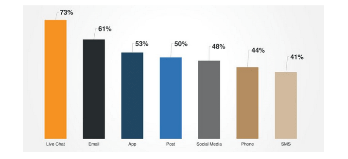 Live chat is the fastest communication channel