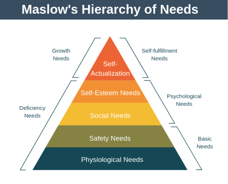 Maslows Hierarchy of needs