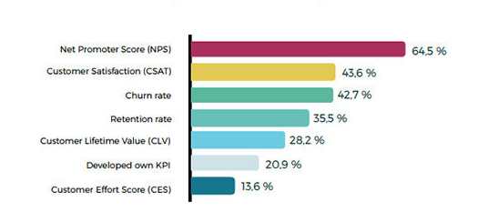 measure customer experience metrics - CX best practices and tips