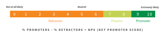 How to measure CSAT