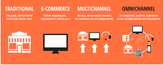 What is Omnichannel Customer Service