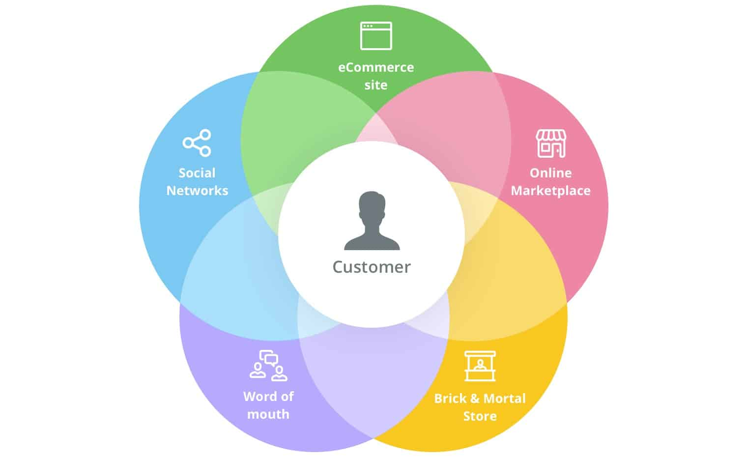 Omnichannel ecommerce strategy