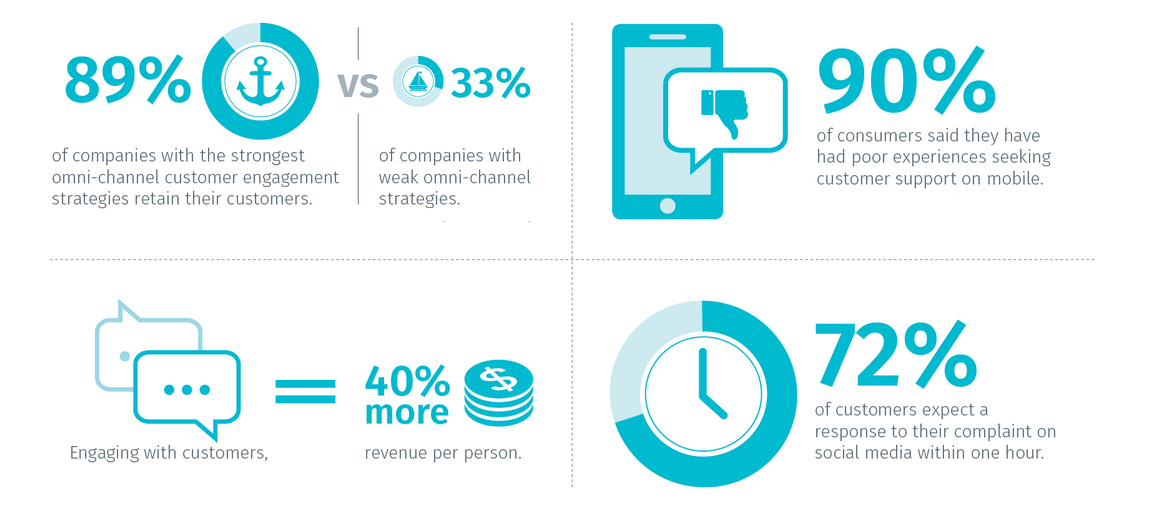 Omnichannel reatil customer engagement