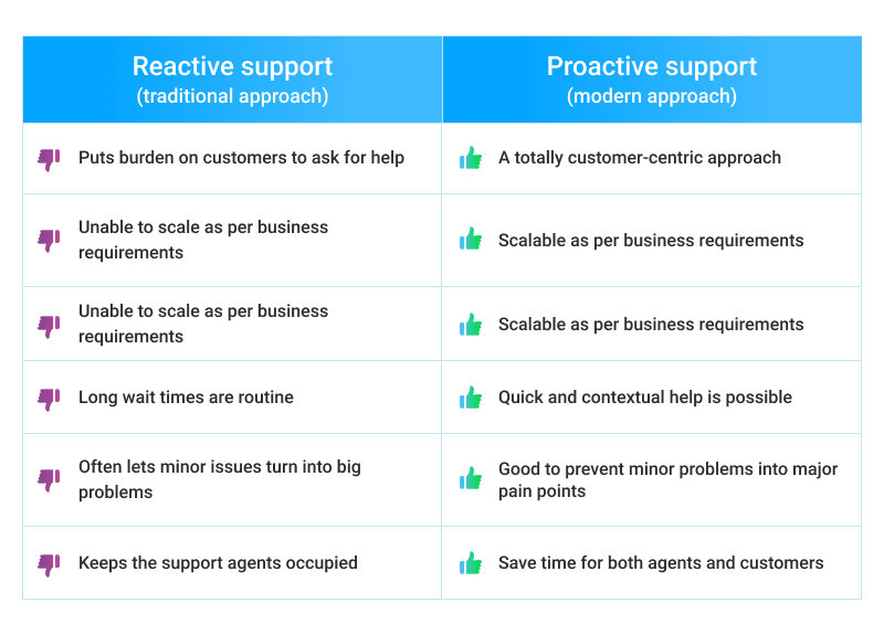 Reactive vs proactive support