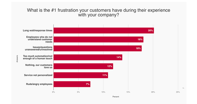 Response time with live chat - customer retention strategies