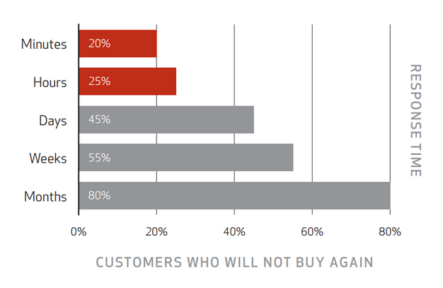 slow response time - customer service problem