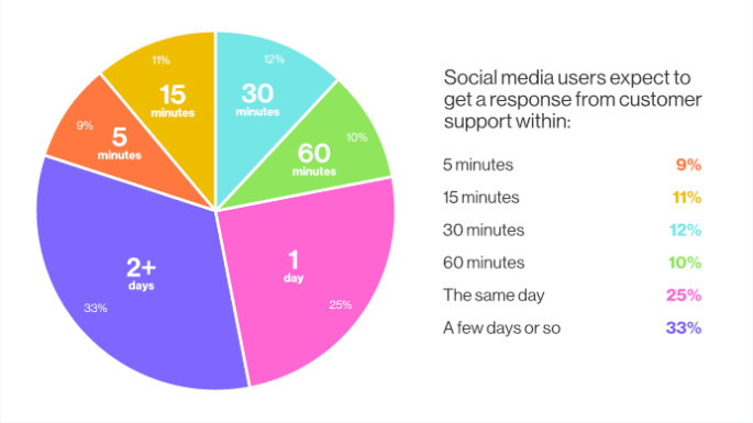 Social media support - improve online customer service