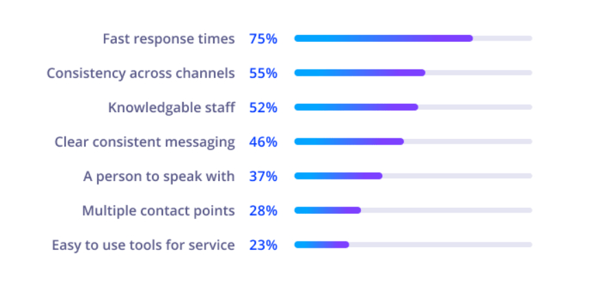 top attribute of customer experience response time