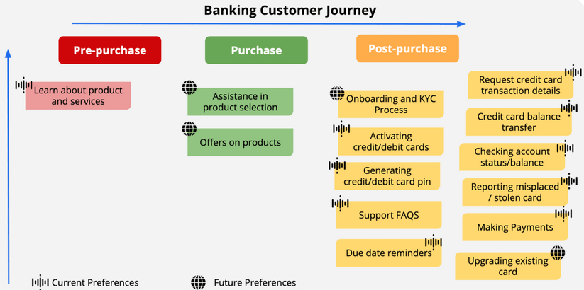 Voice bots - conversational banking