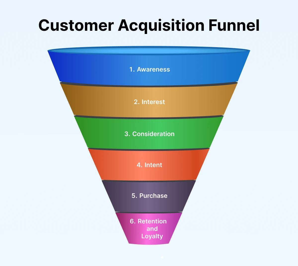 Customer Acquisition Funnel