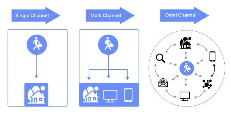 single-vs-multiple-vs-omnichannnel